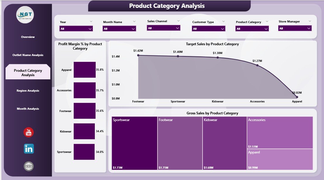Product Category Analysis