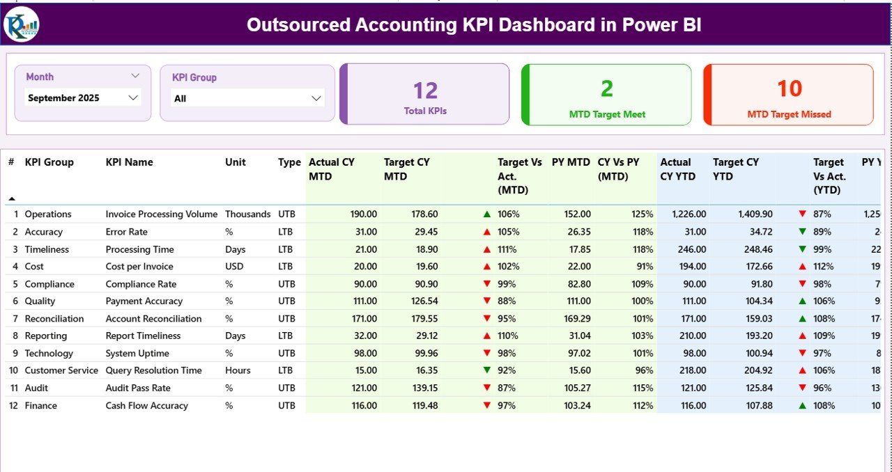 Outsourced Accounting KPI Dashboard
