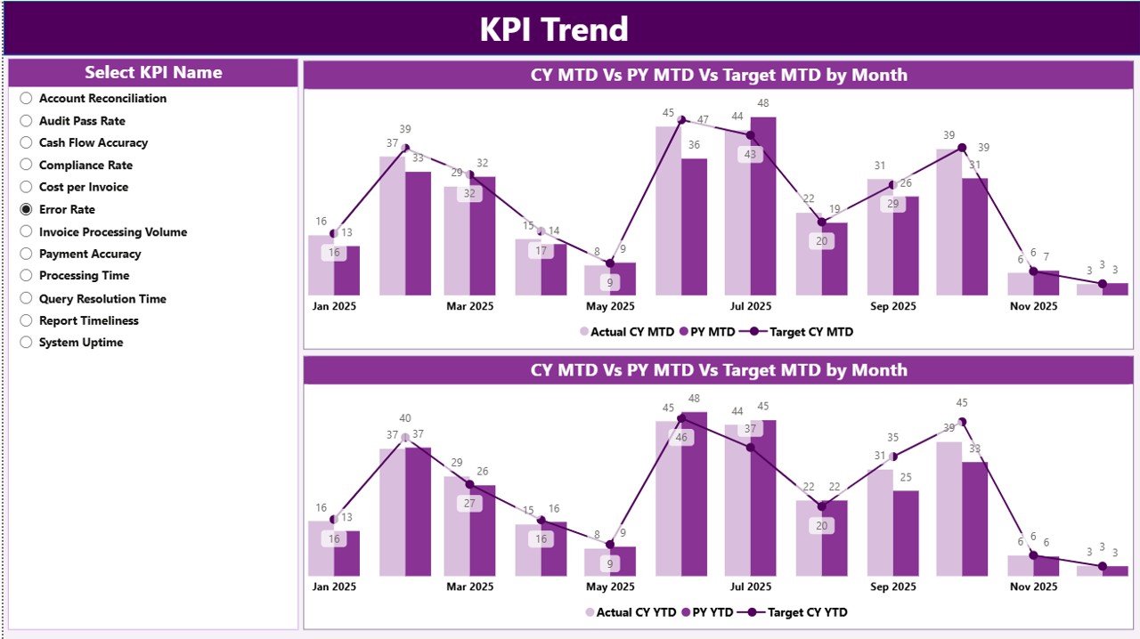 KPI Trend Page
