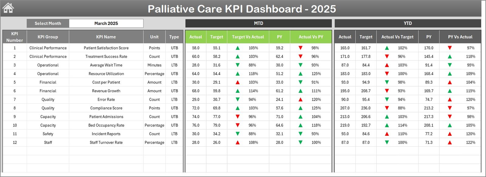 Palliative Care KPI Dashboard