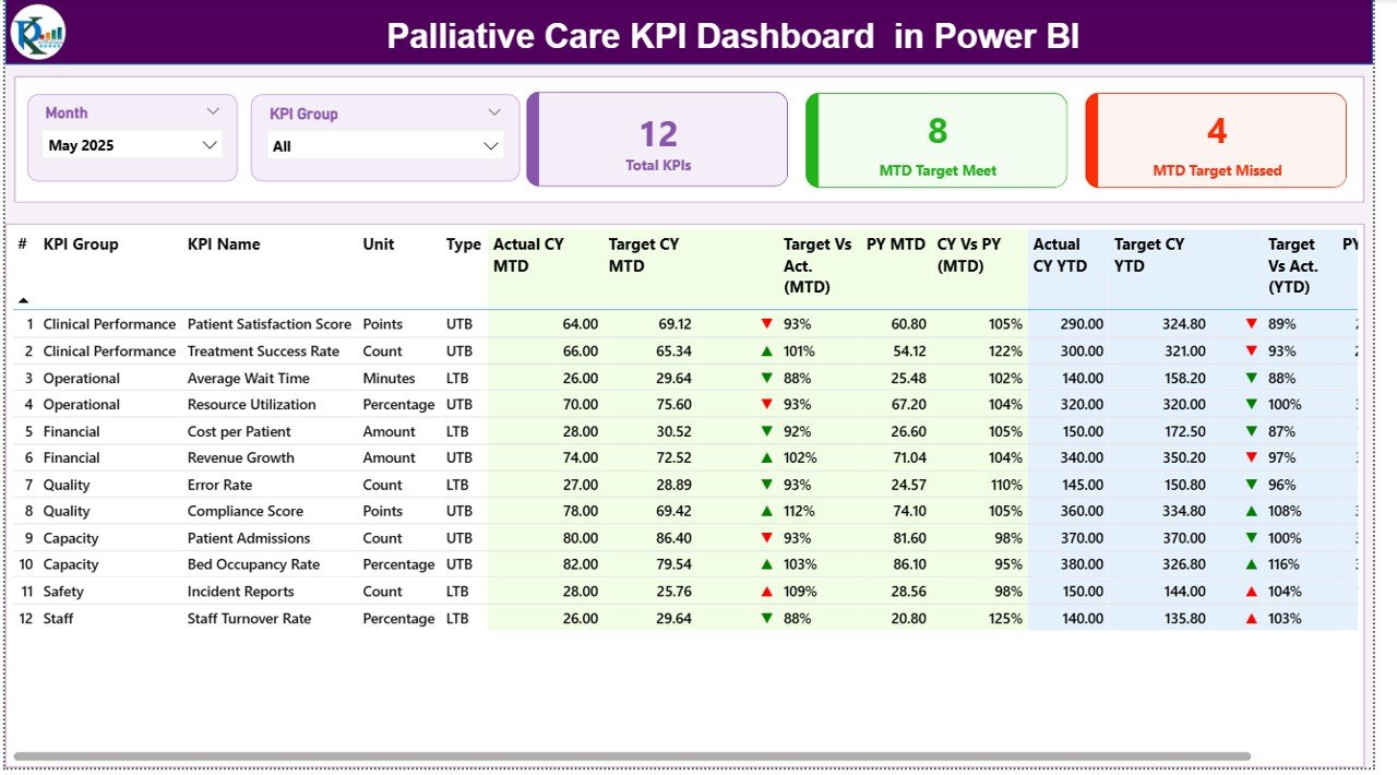 Palliative Care KPI Dashboard in Power BI