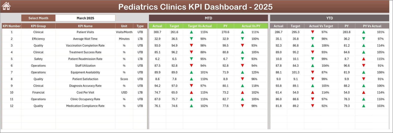 Paediatrics Clinics KPI Dashboard in Excel