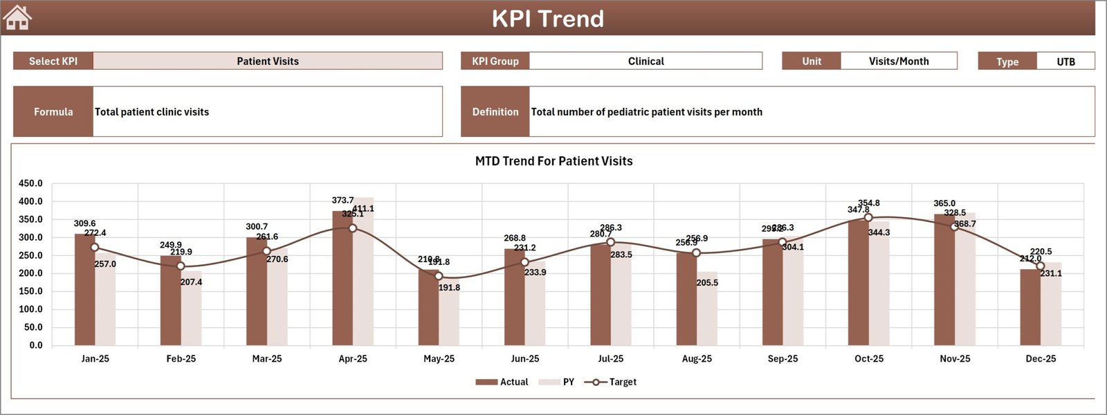 Paediatrics Clinics KPI Dashboard in Excel