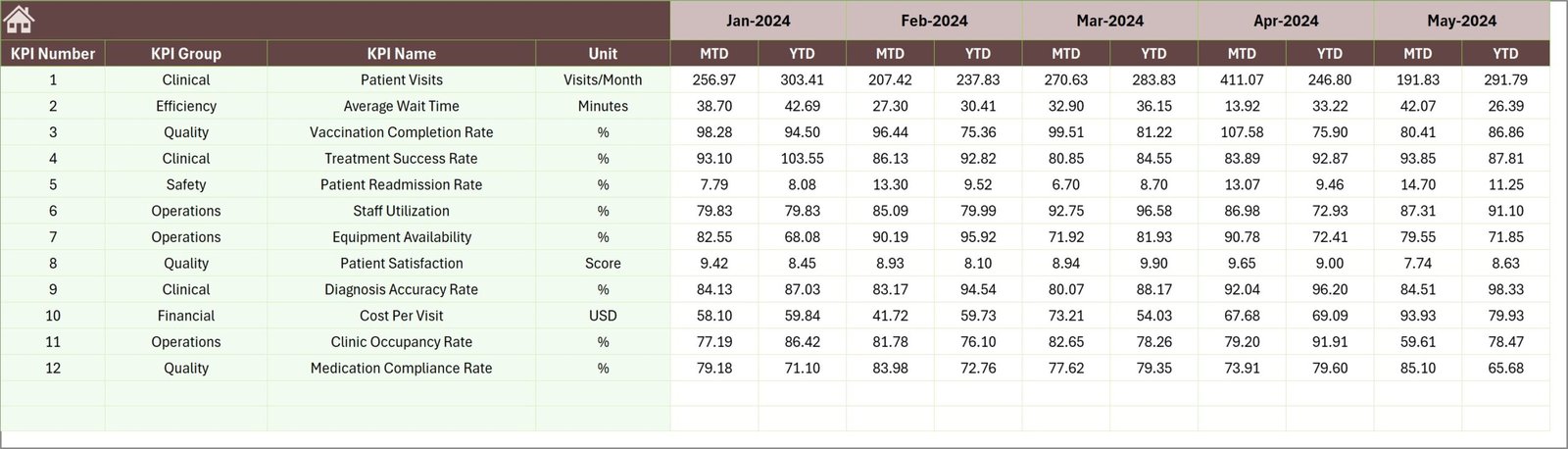 Paediatrics Clinics KPI Dashboard in Excel