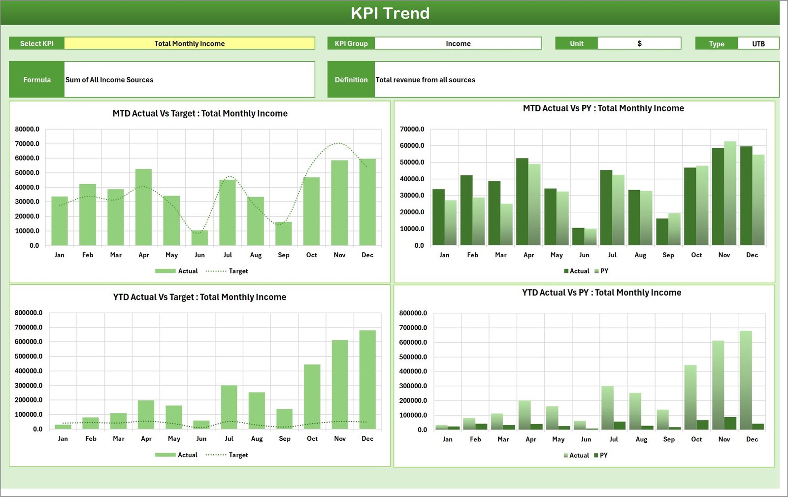 KPI Trend Sheet