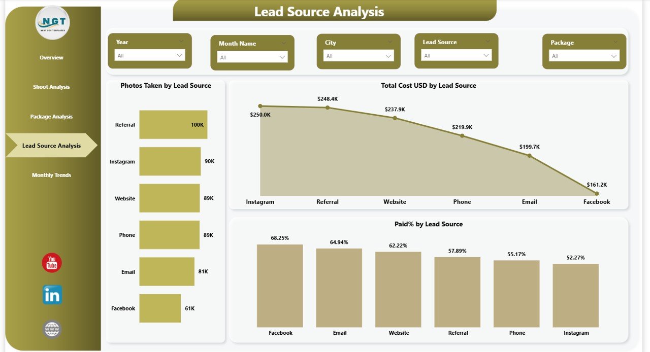 Lead Source Analysis