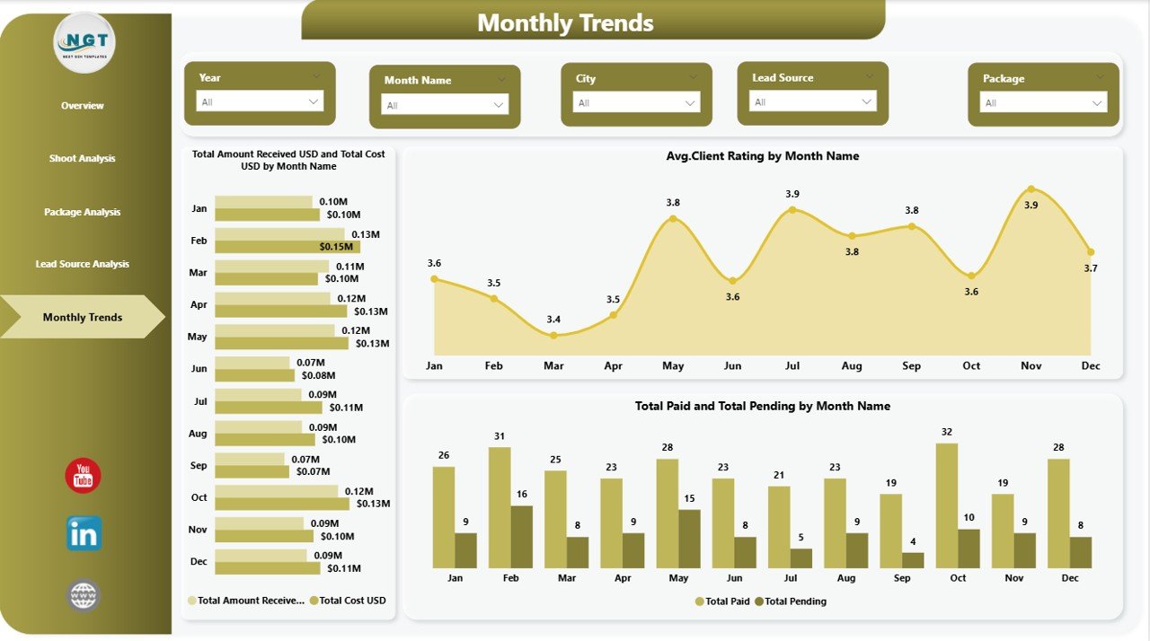 Monthly Trends