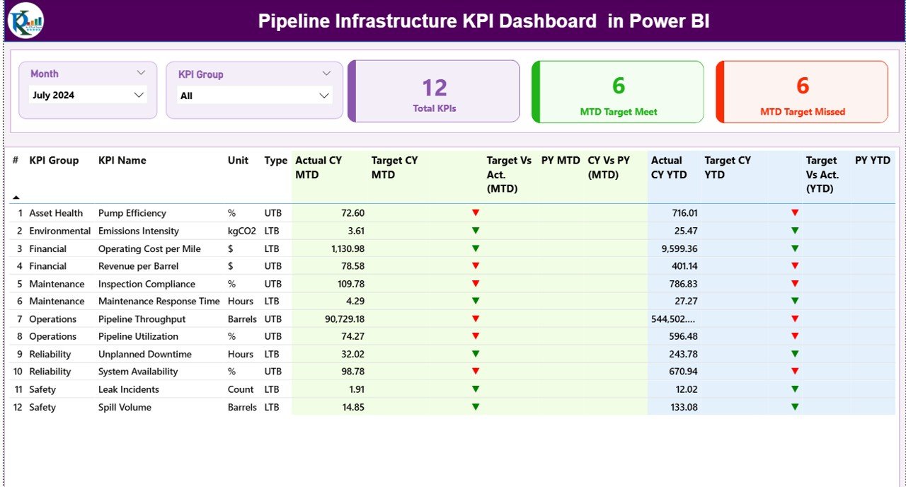 Pipeline Infrastructure KPI Dashboard in Power BI