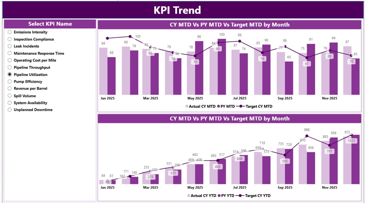 KPI Trend Page