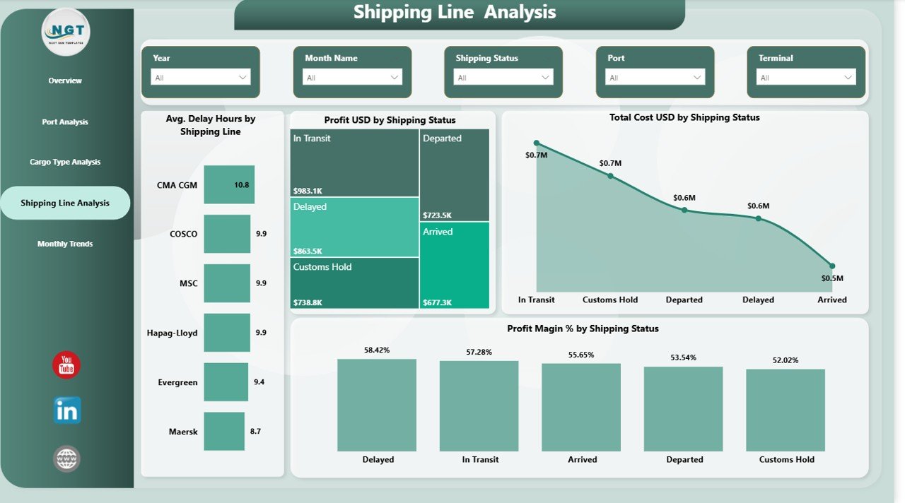   Shipping Line Analysis