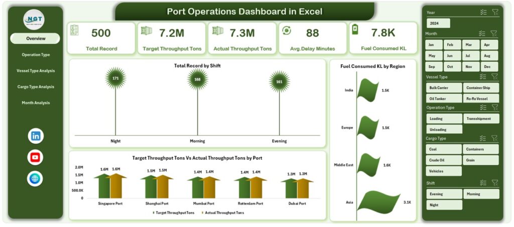Port Operations Dashboard in Excel - PK: An Excel Expert