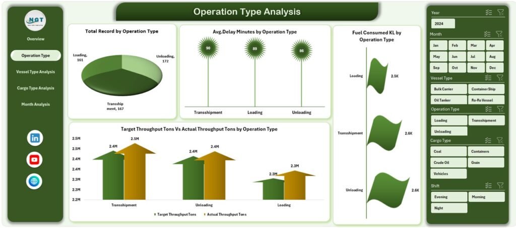 Excel Operator Loading Chart Port Operations Dashboard in Excel - PK: An Excel Expert