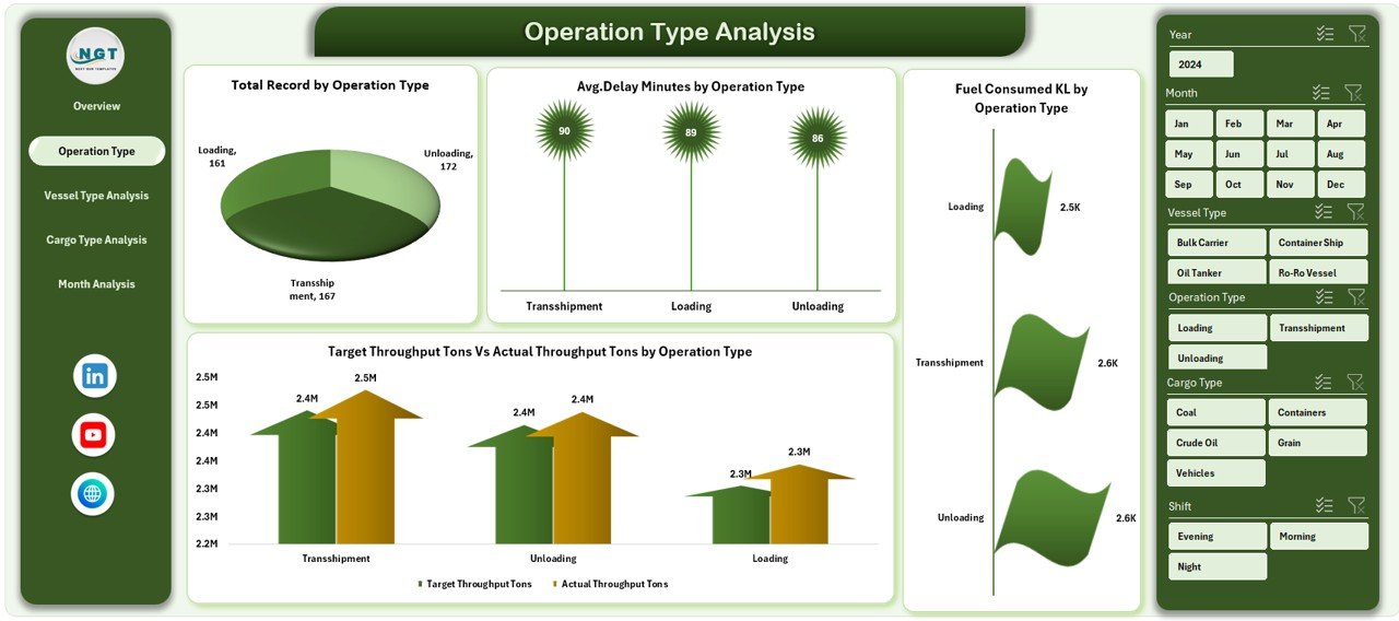 Operation Type Analysis