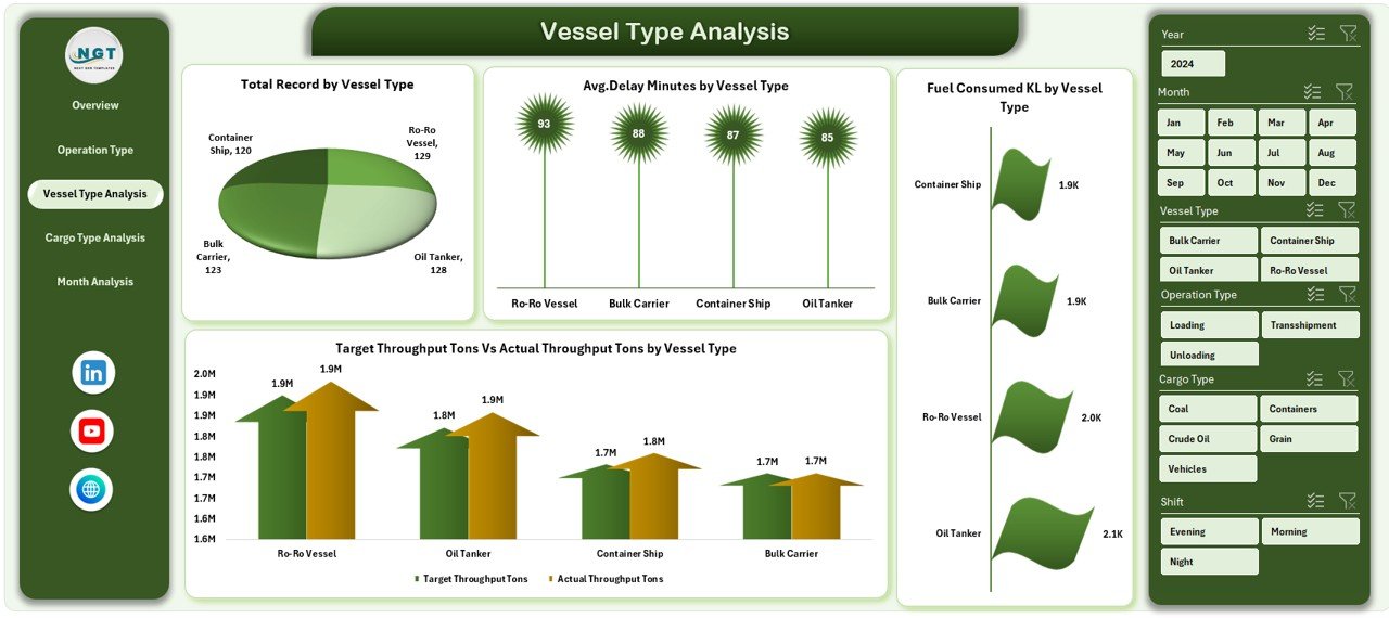 Vessel Type Analysis