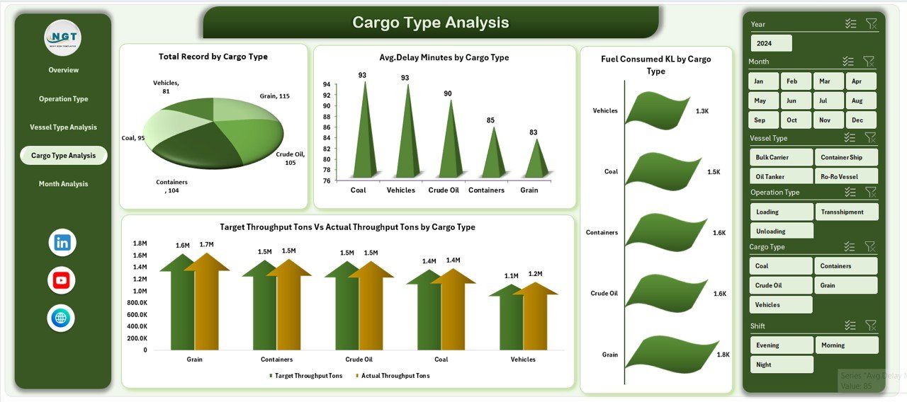 Cargo Type Analysis