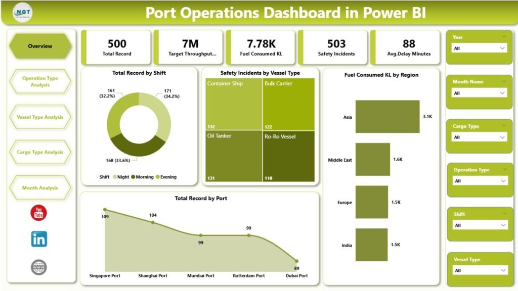 Port Operations Dashboard in Power BI - PK: An Excel Expert