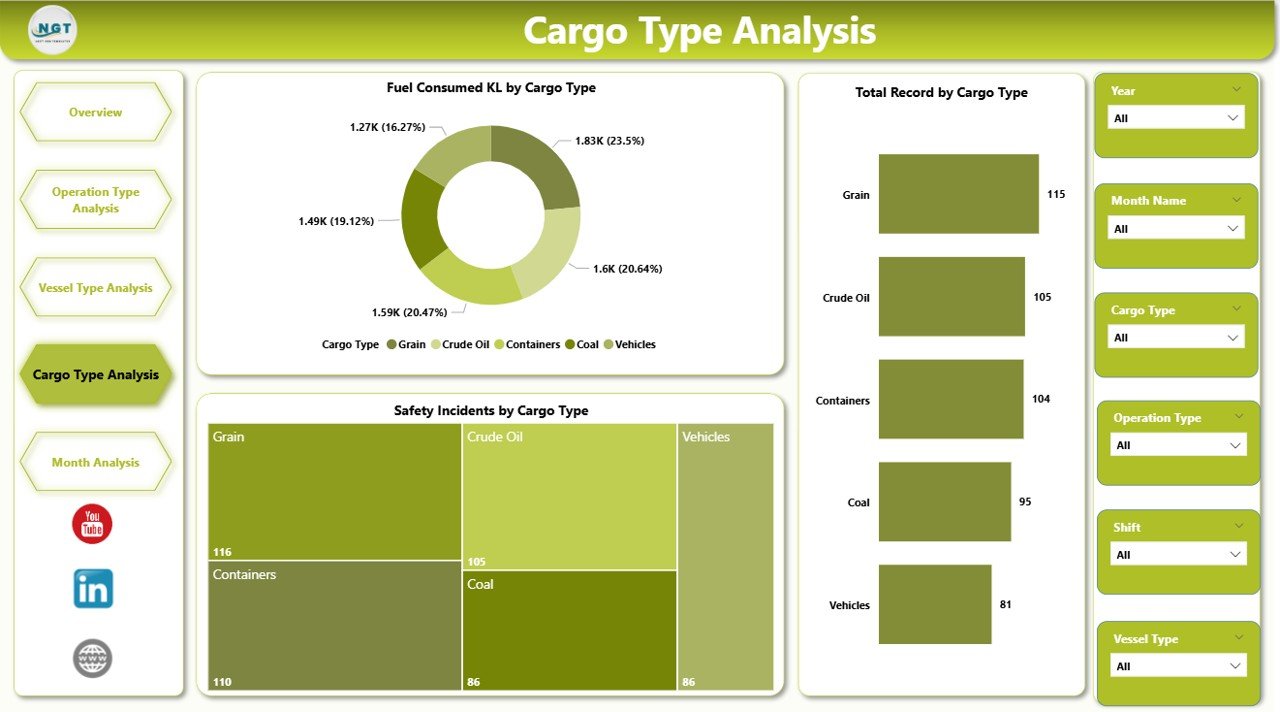 Cargo Type Analysis