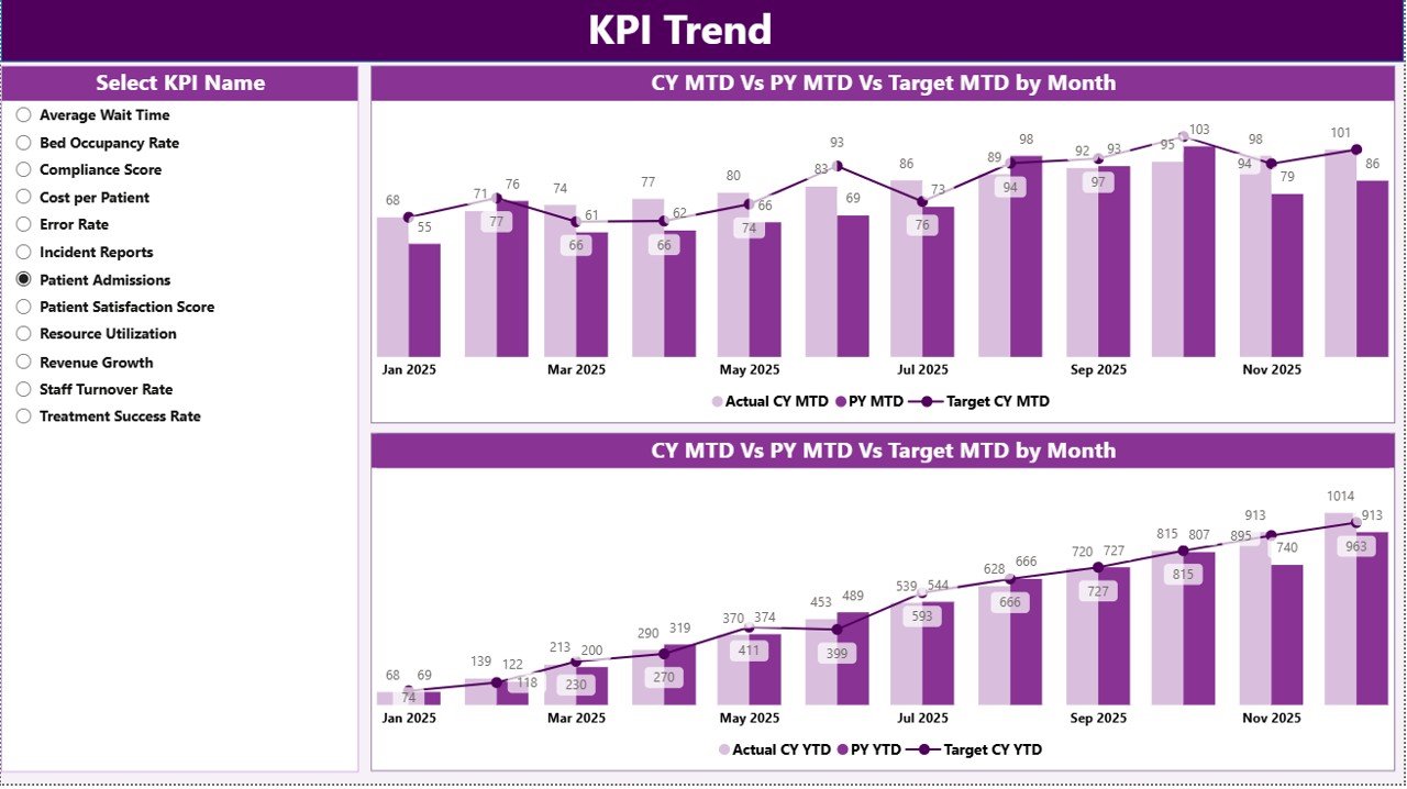 KPI Trend Page