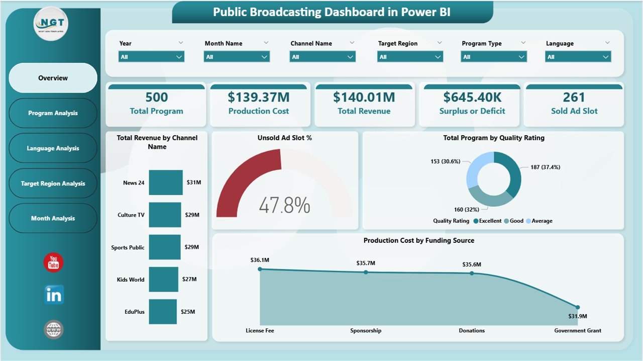 Public Broadcasting Dashboard in Power BI