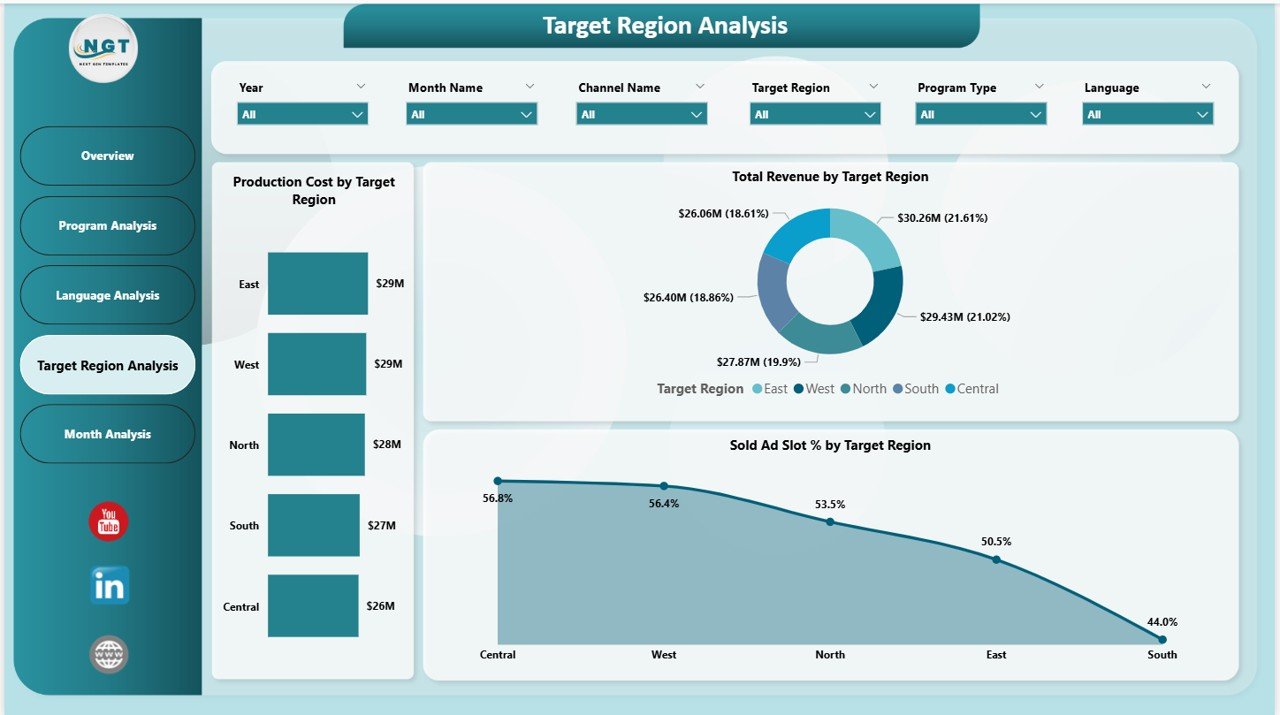 Target Region Analysis Page