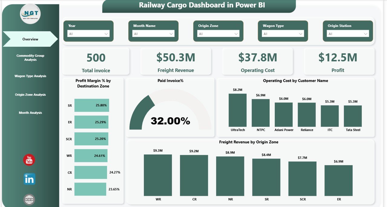 Railway Cargo Dashboard in Power BI 