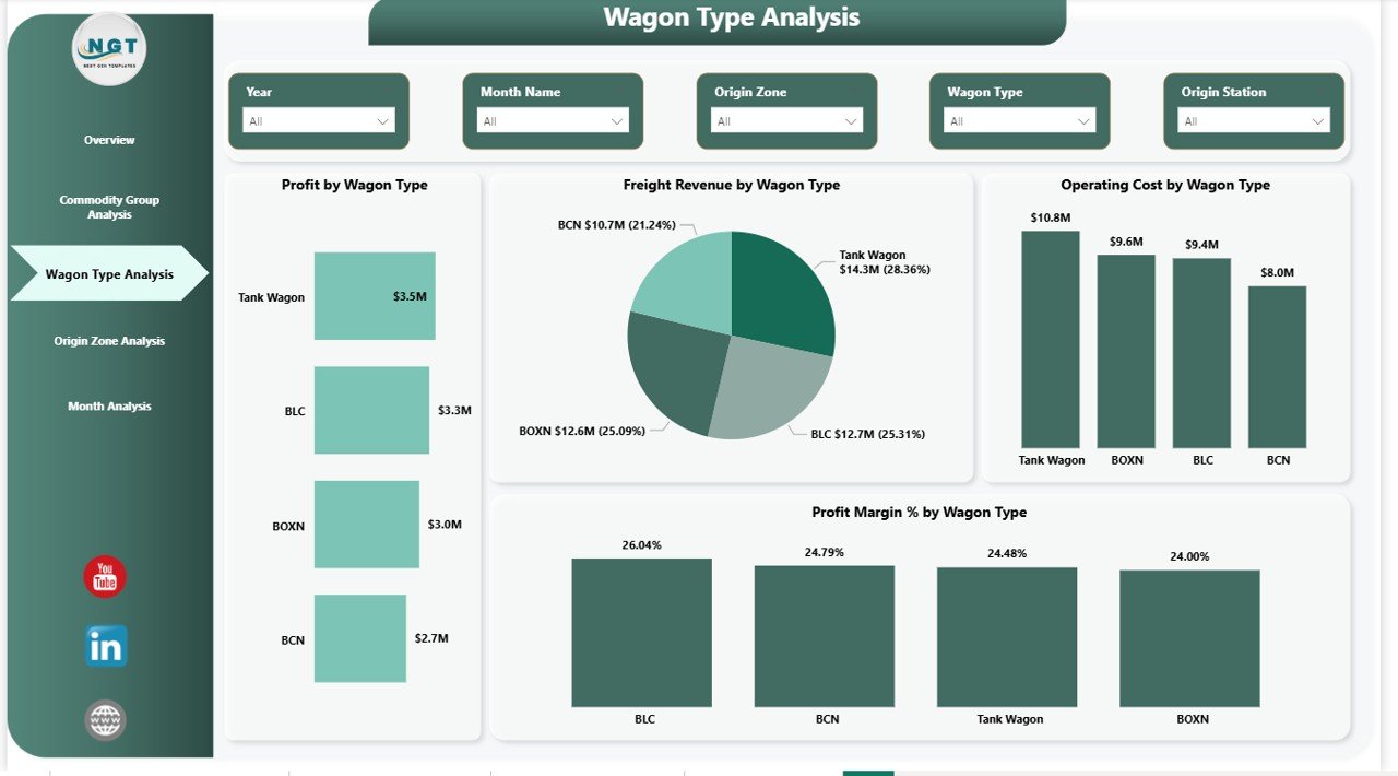 Wagon Type Analysis