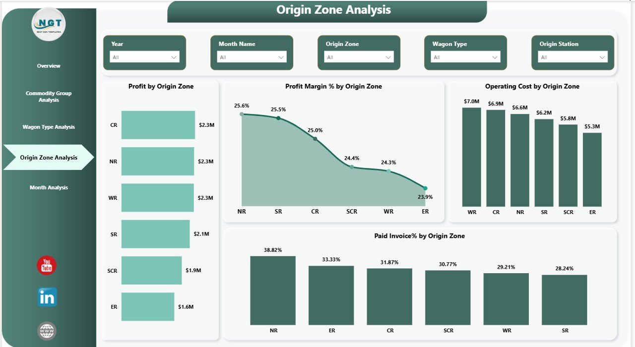Origin Zone Analysis: