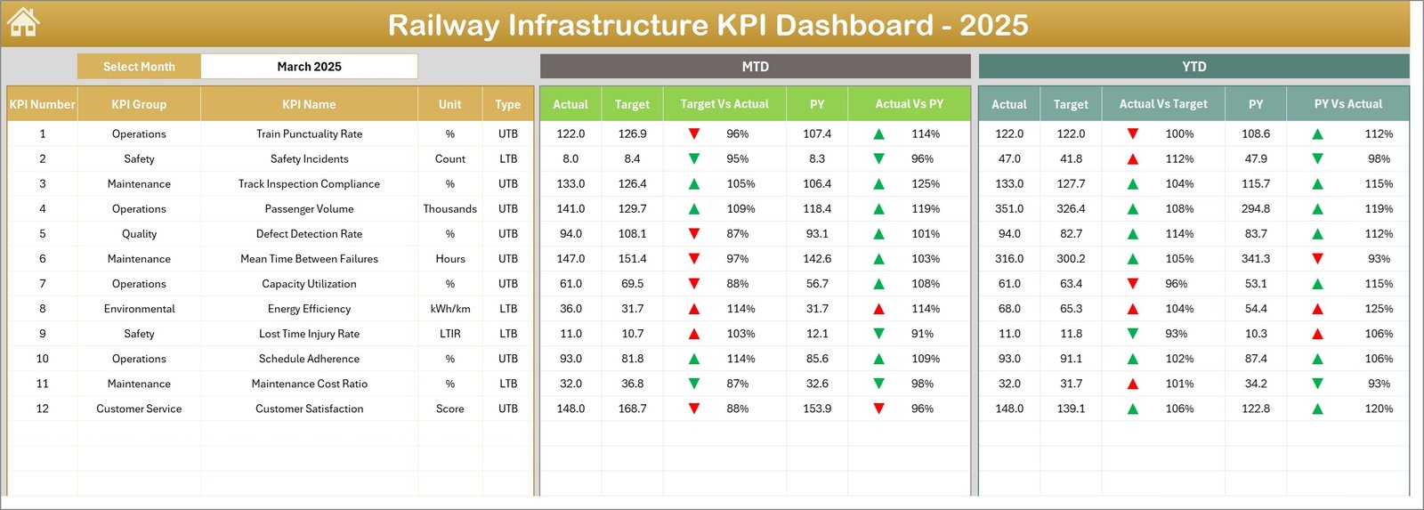 Railway Infrastructure KPI Dashboard 