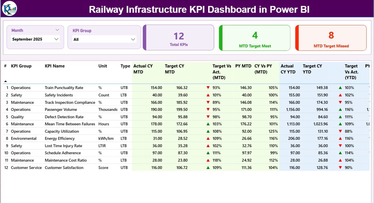 Railway Infrastructure KPI Dashboard
