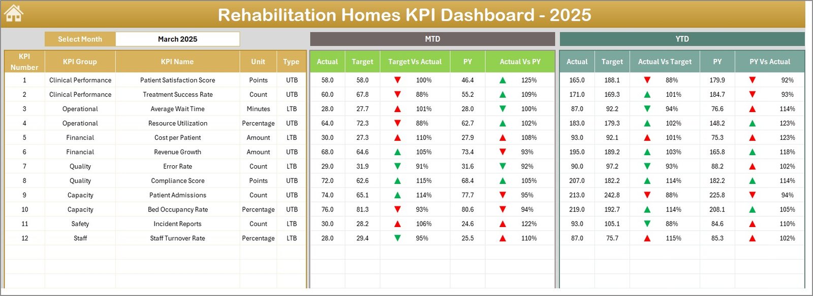 Rehabilitation Homes KPI Dashboard