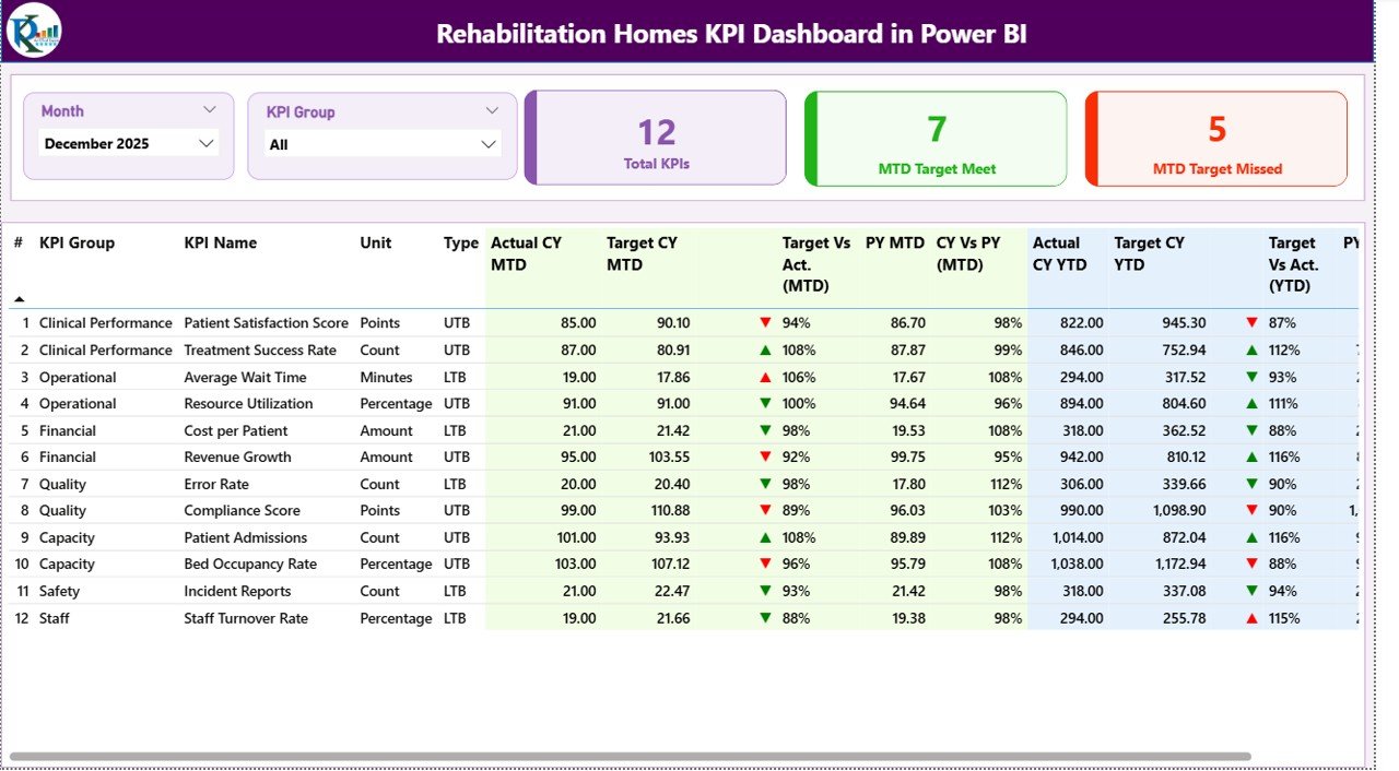Rehabilitation Homes KPI Dashboard in Power BI