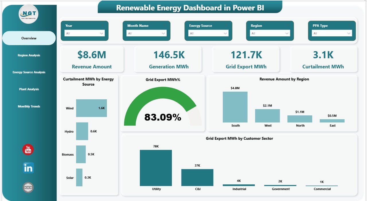 Renewable Energy Dashboard in Power BI