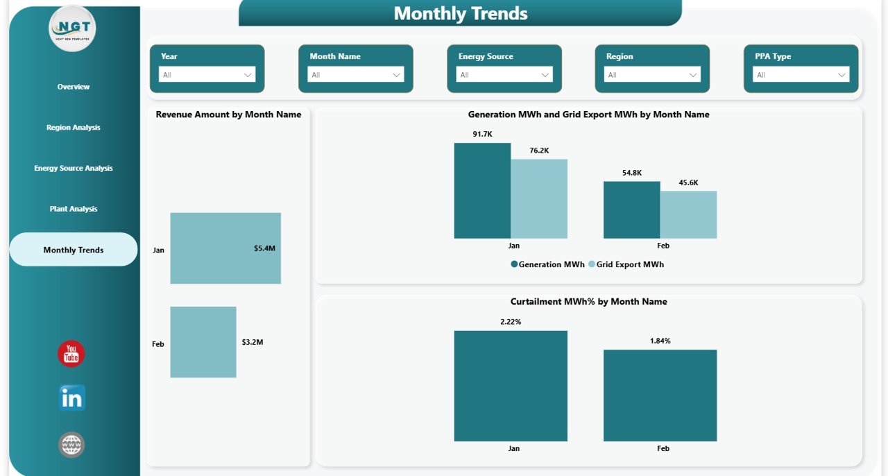 Monthly Trends