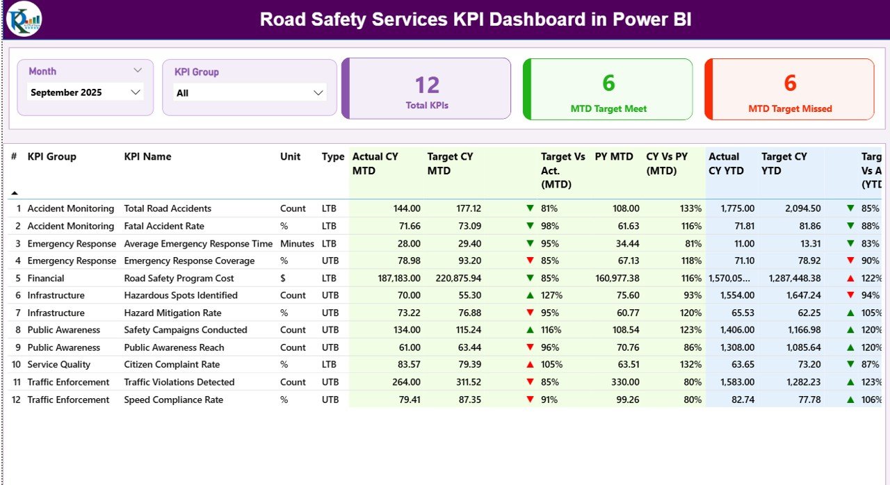 Road Safety Services KPI Dashboard