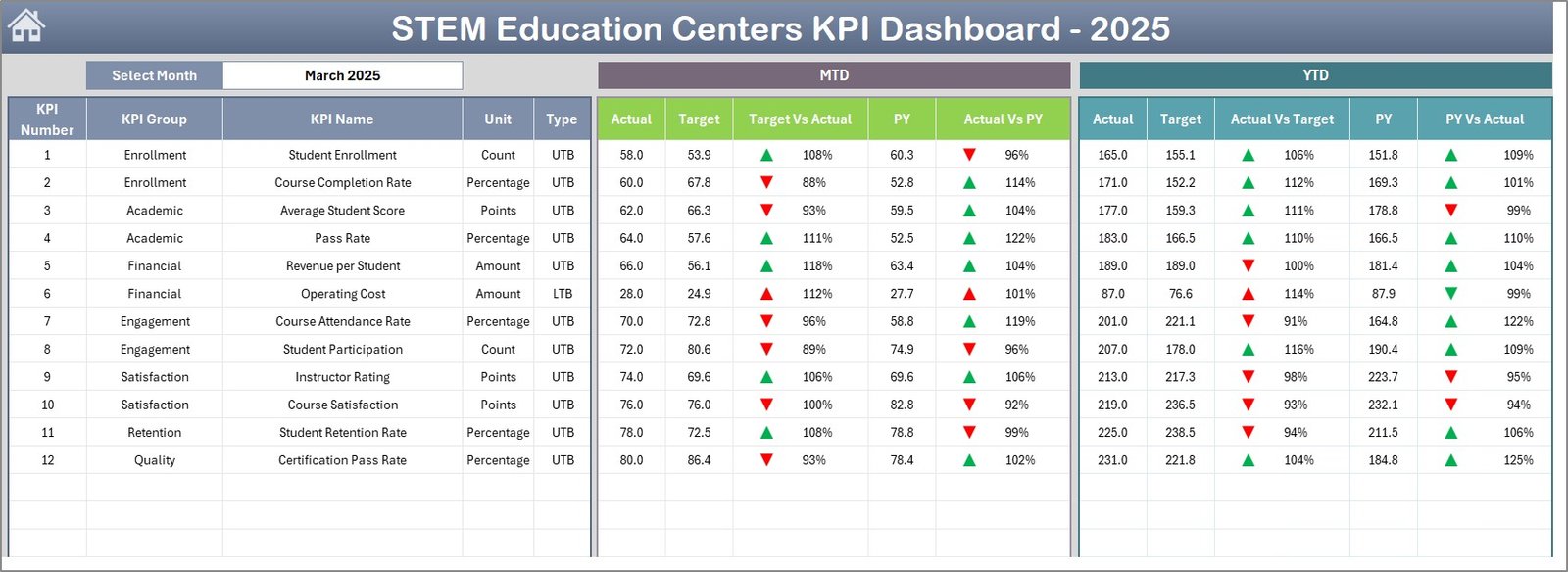 STEM Education Centers KPI Dashboard