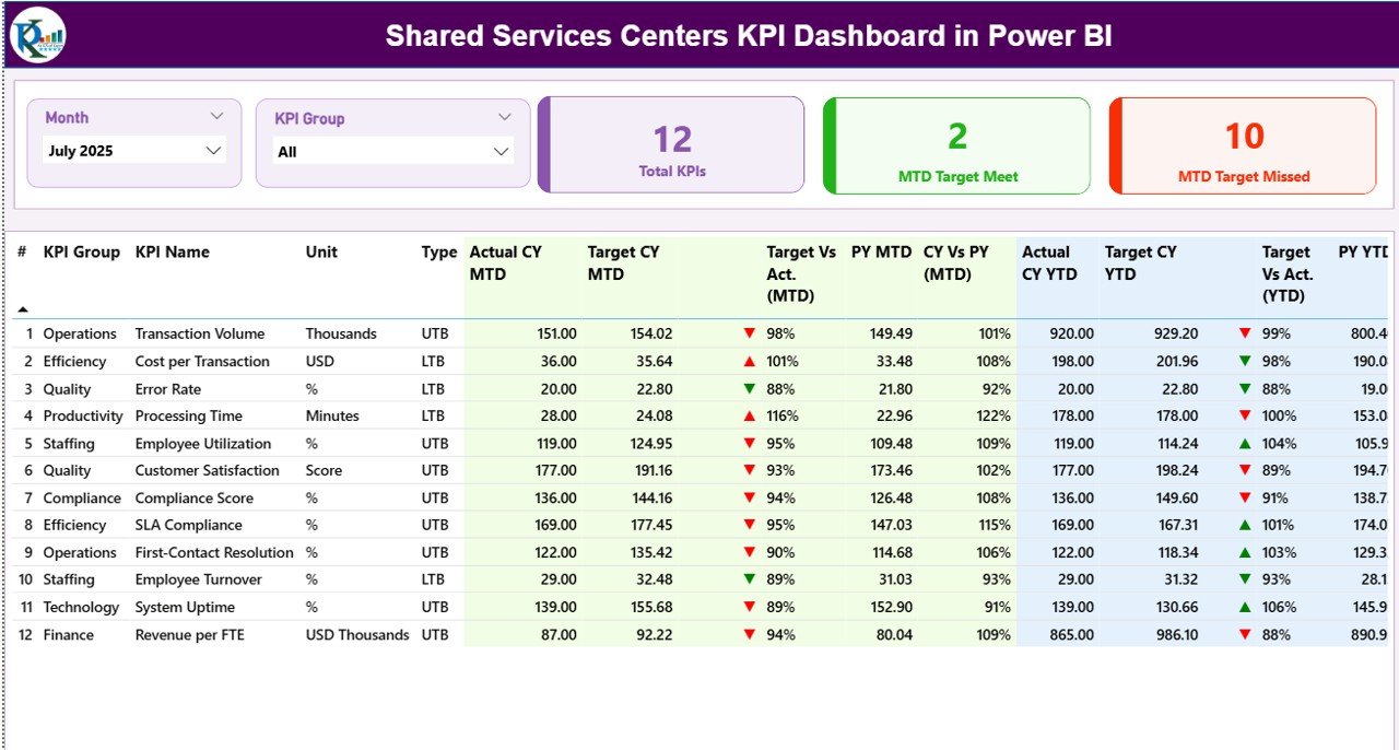 Shared Services Centers KPI Dashboard in Power BI 