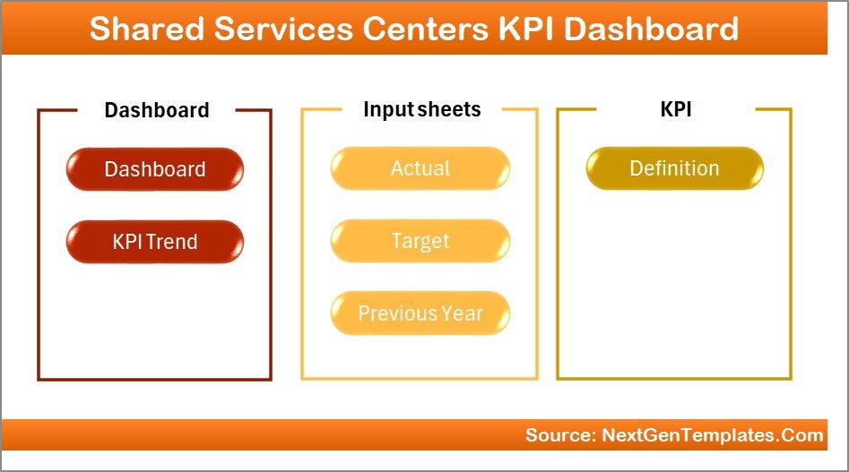 Shared Services Centers KPI Dashboard in Excel