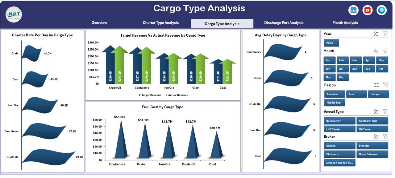 Cargo Type Analysis