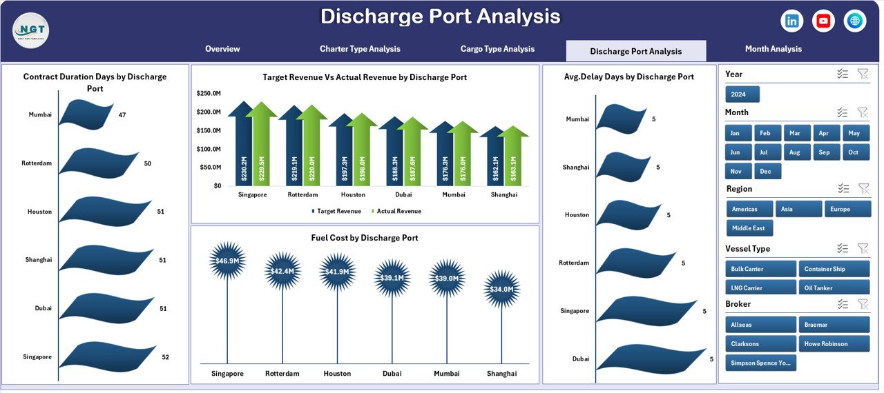 Discharge Port Analysis