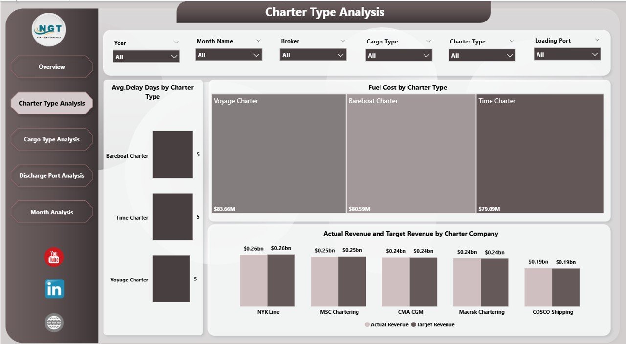 Charter Type Analysis