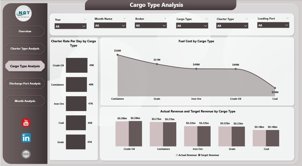 Cargo Type Analysis
