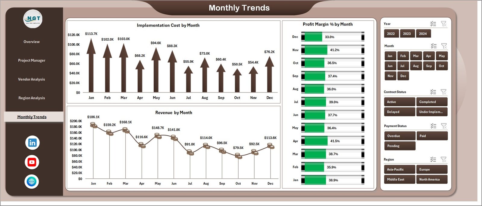Monthly Trends