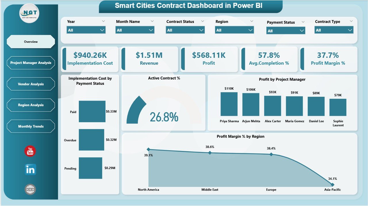 Smart Cities Contract Dashboard in Power BI
