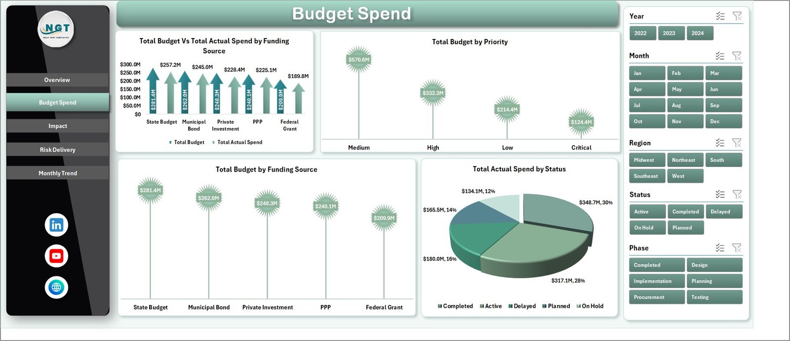Budget Spend Analysis Page