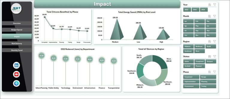Smart Cities Project Dashboard in Excel - PK: An Excel Expert