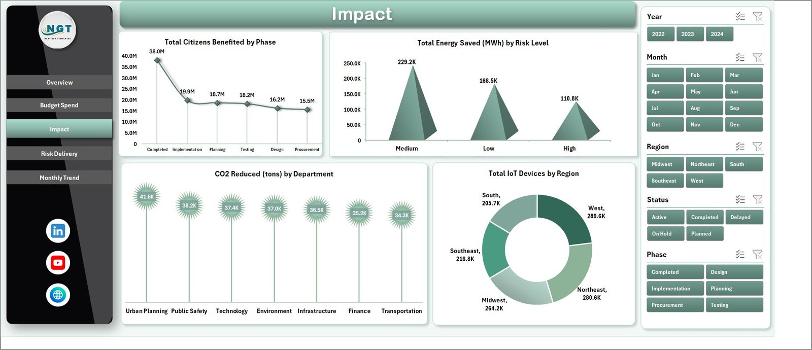 Impact Analysis Page