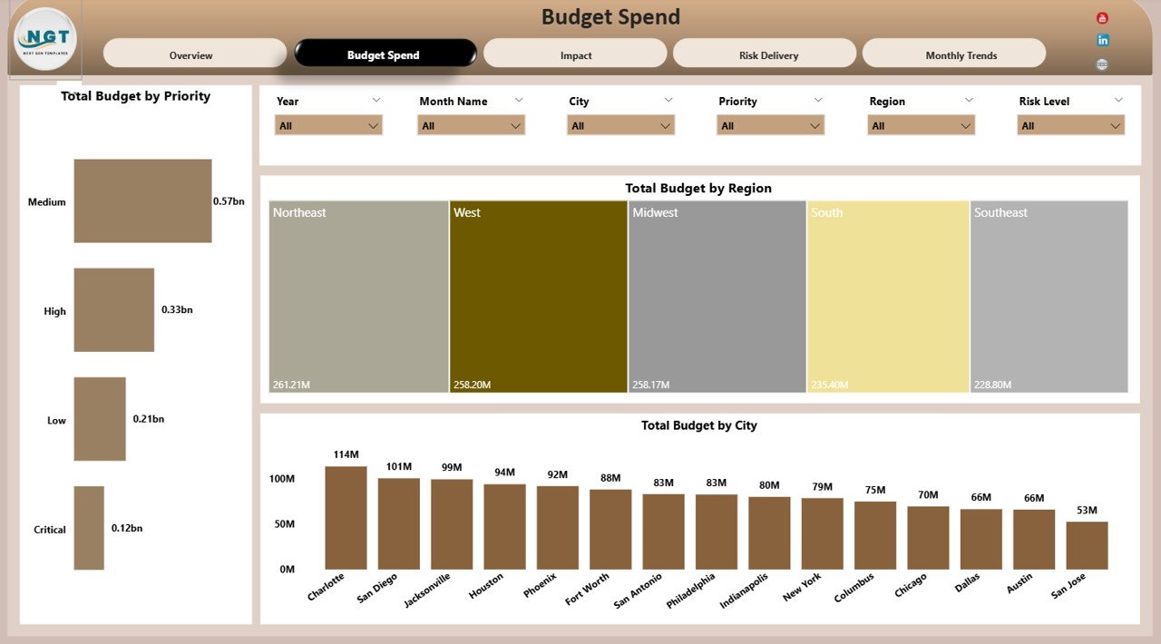 Budget Spend Analysis