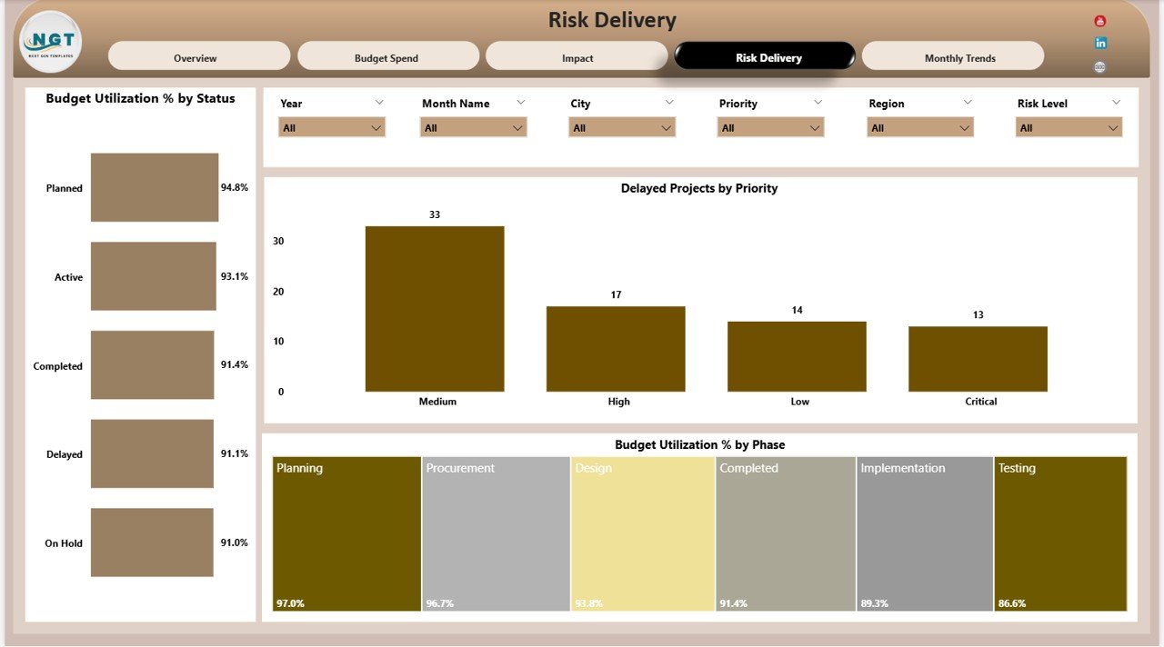 Risk Delivery Analysis