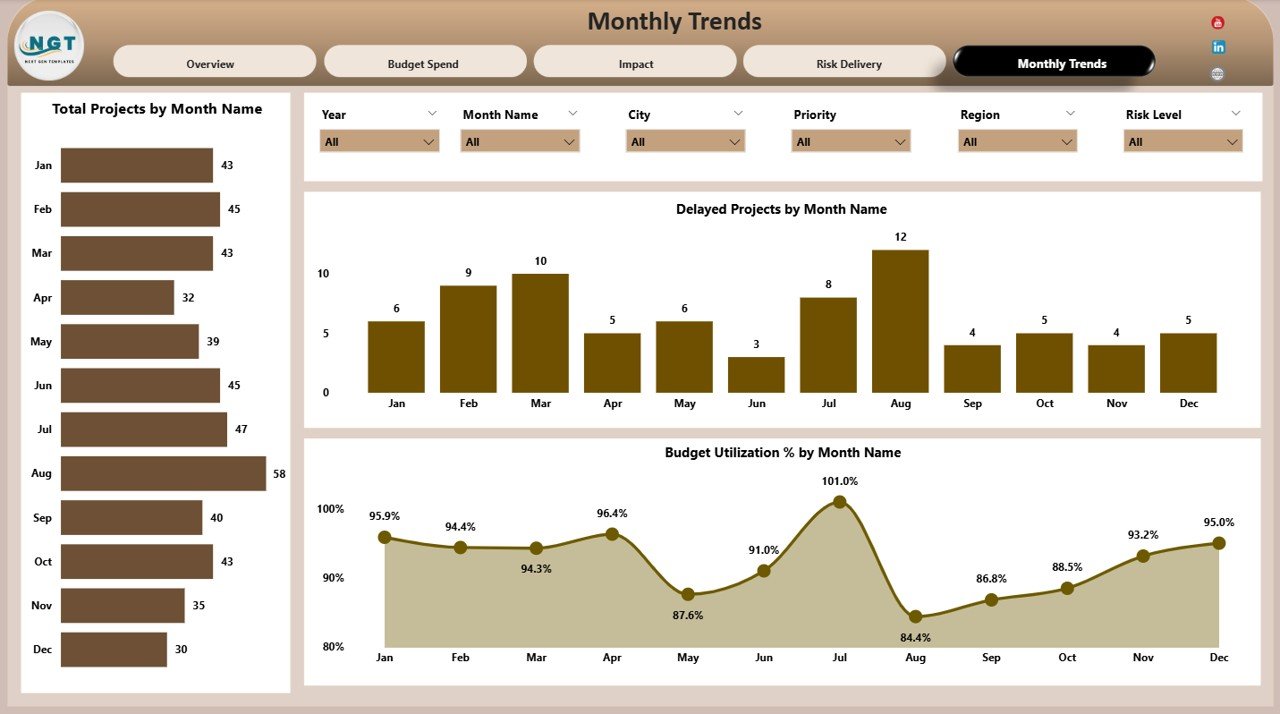Monthly Trends Page