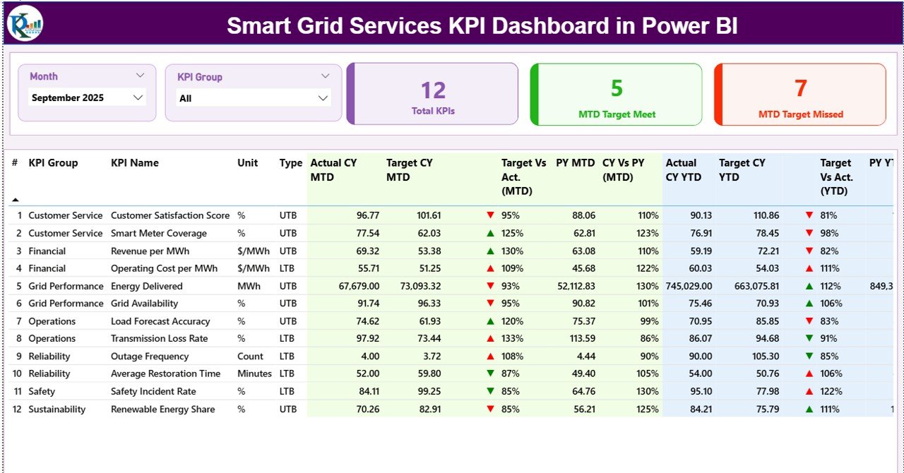 Smart Grid Services KPI Dashboard